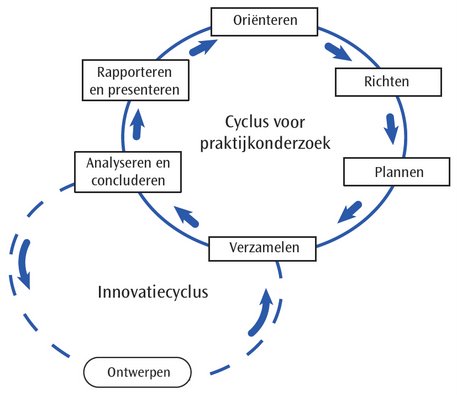 De onderzoekscyclus